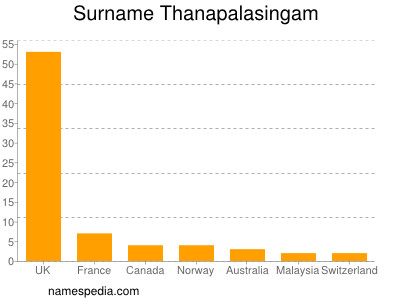 Familiennamen Thanapalasingam