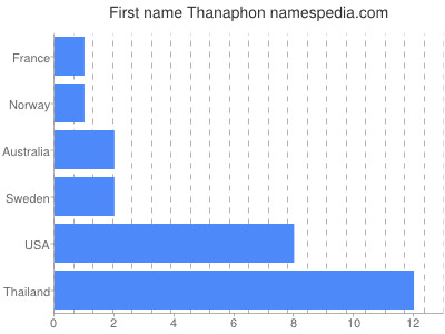 prenom Thanaphon