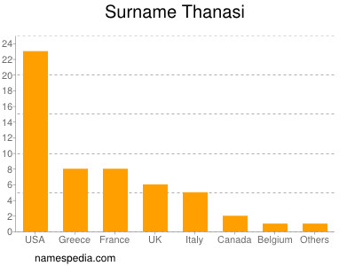 Surname Thanasi
