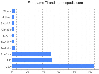 Given name Thandi