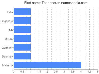 Given name Thanendran