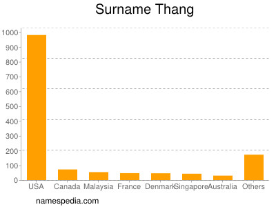 Surname Thang