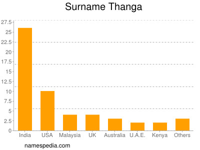 Surname Thanga