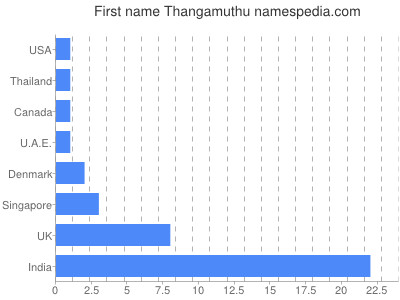Given name Thangamuthu
