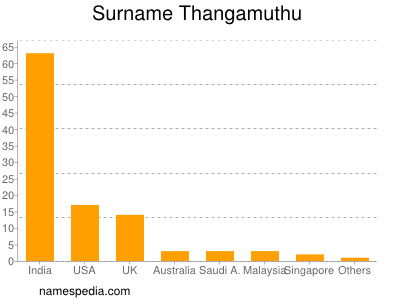 Surname Thangamuthu