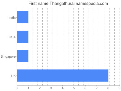 Given name Thangathurai