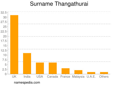 Surname Thangathurai