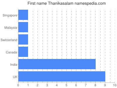 Given name Thanikasalam
