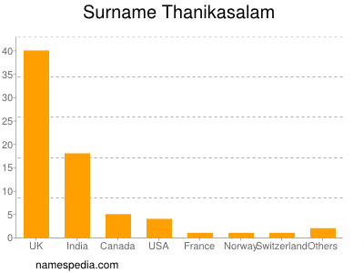 Surname Thanikasalam
