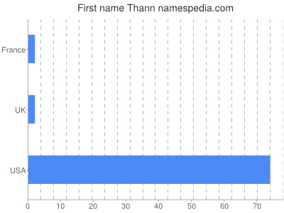Given name Thann