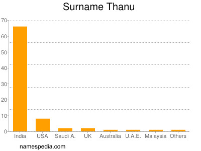 Surname Thanu