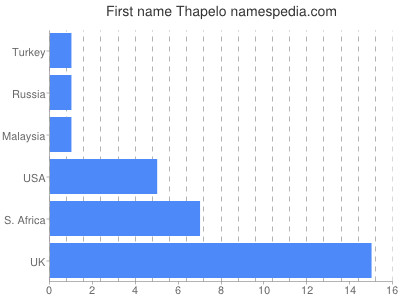 Given name Thapelo