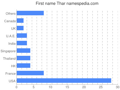Given name Thar