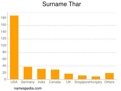 Surname Thar