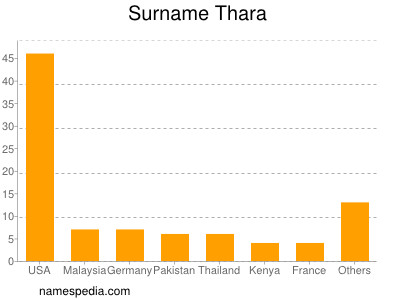 Surname Thara