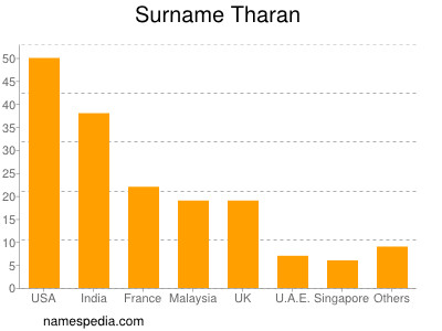 Surname Tharan