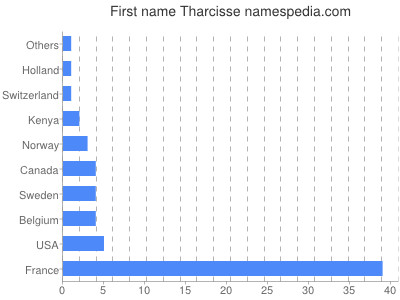 Given name Tharcisse