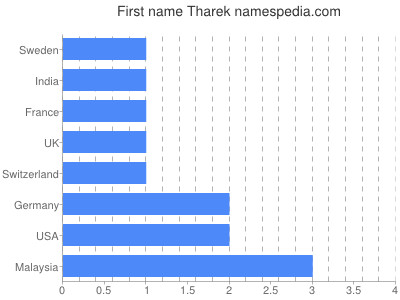Given name Tharek