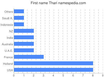 Given name Thari