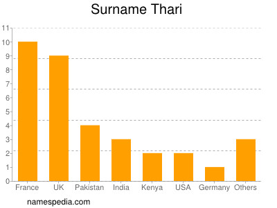 Surname Thari