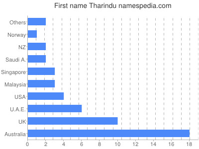 prenom Tharindu