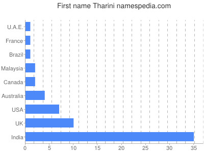 Given name Tharini