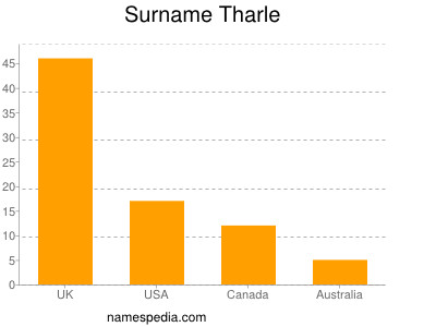 Surname Tharle