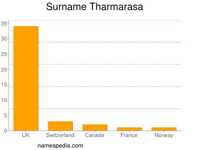 Surname Tharmarasa