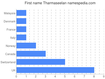 Given name Tharmaseelan