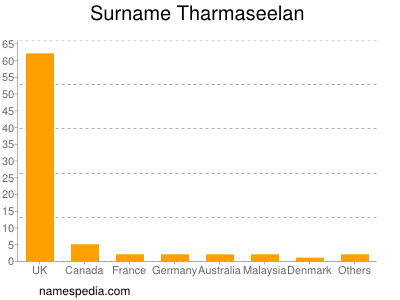 Surname Tharmaseelan