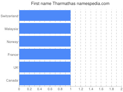 Given name Tharmathas
