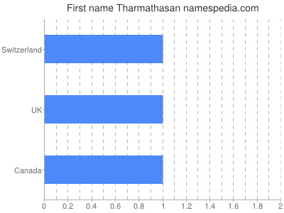 Given name Tharmathasan