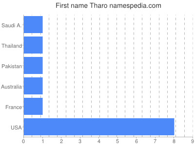 Given name Tharo