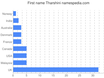 Given name Tharshini