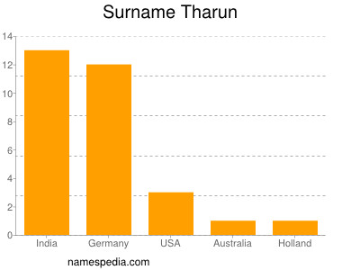 Surname Tharun