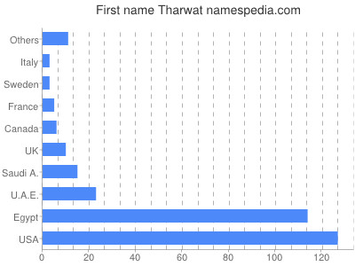 Given name Tharwat