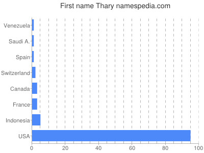 Given name Thary