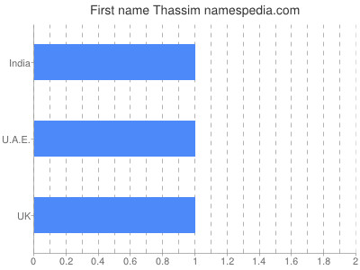 Vornamen Thassim