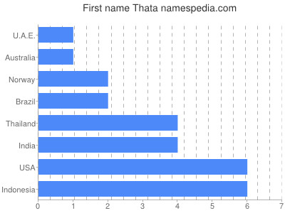 Given name Thata