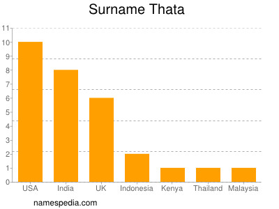 Surname Thata
