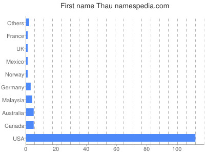 Given name Thau