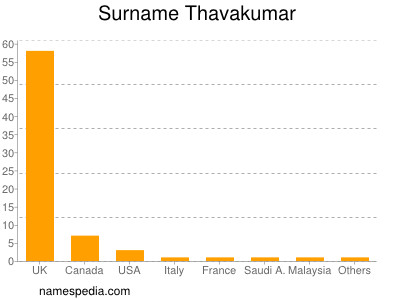 Surname Thavakumar