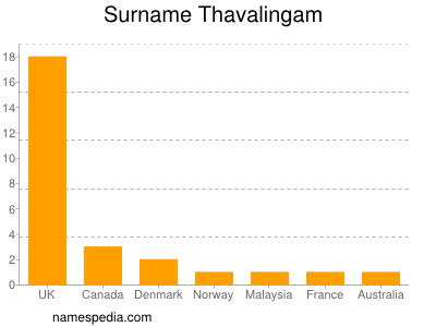 Surname Thavalingam