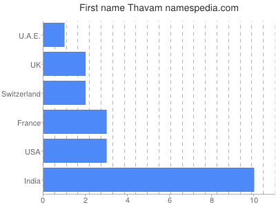 Given name Thavam