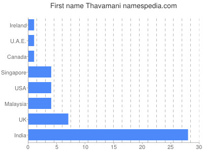Given name Thavamani