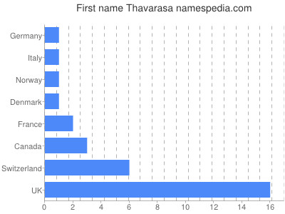 Given name Thavarasa