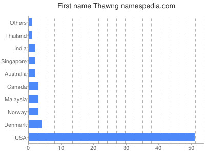 Given name Thawng