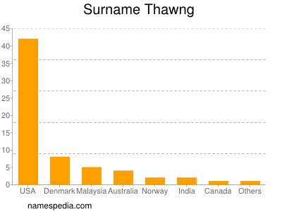 Surname Thawng
