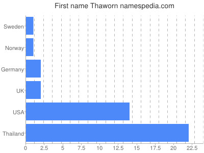 Vornamen Thaworn