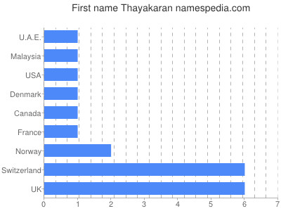 Vornamen Thayakaran